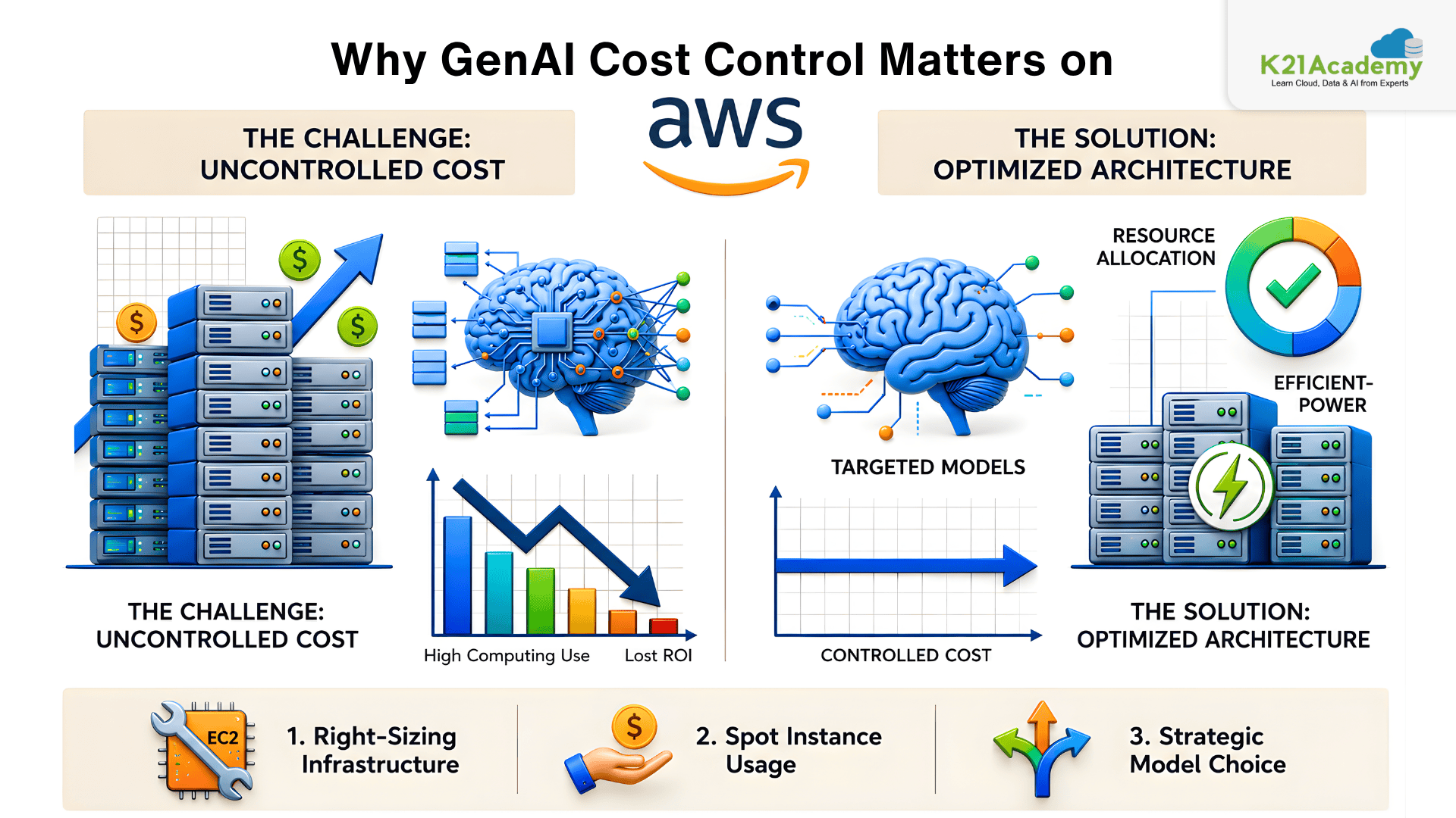 AWS Generative AI Cost Optimization: Proven Ways to Reduce Amazon ...