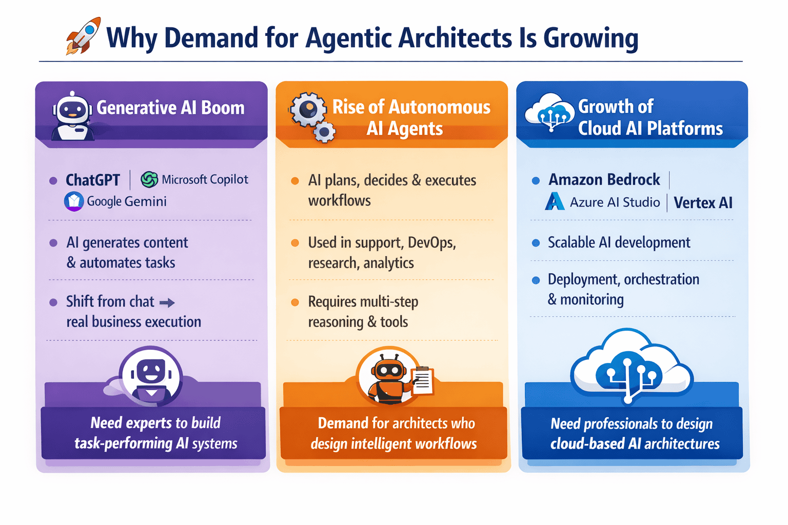 Why agentic architect