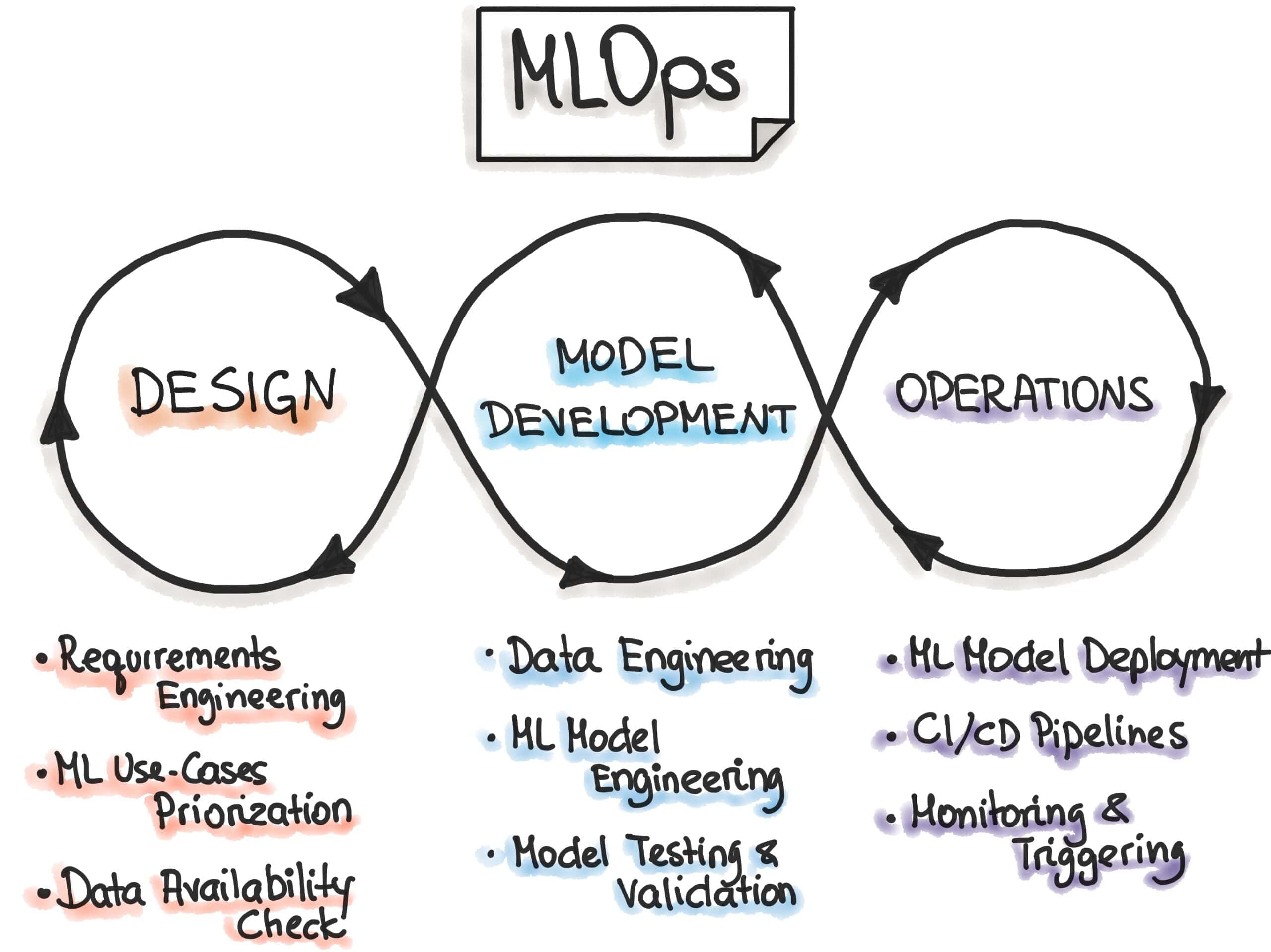 select ML Models in MLOps