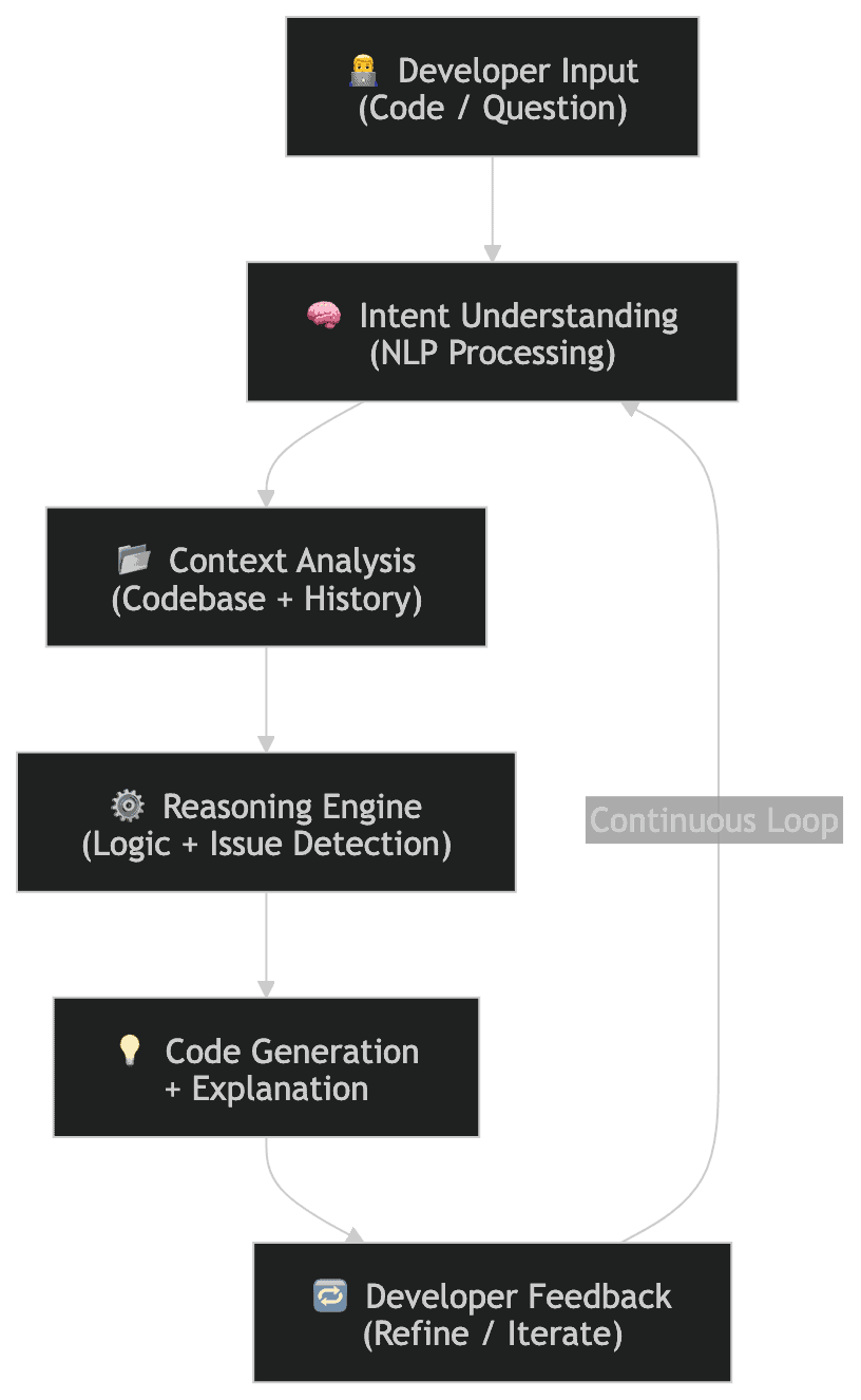 claude code flow chart