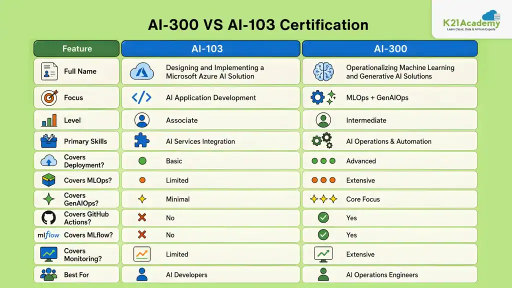 AI-300 vs AI-103