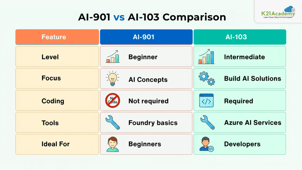 AI-901