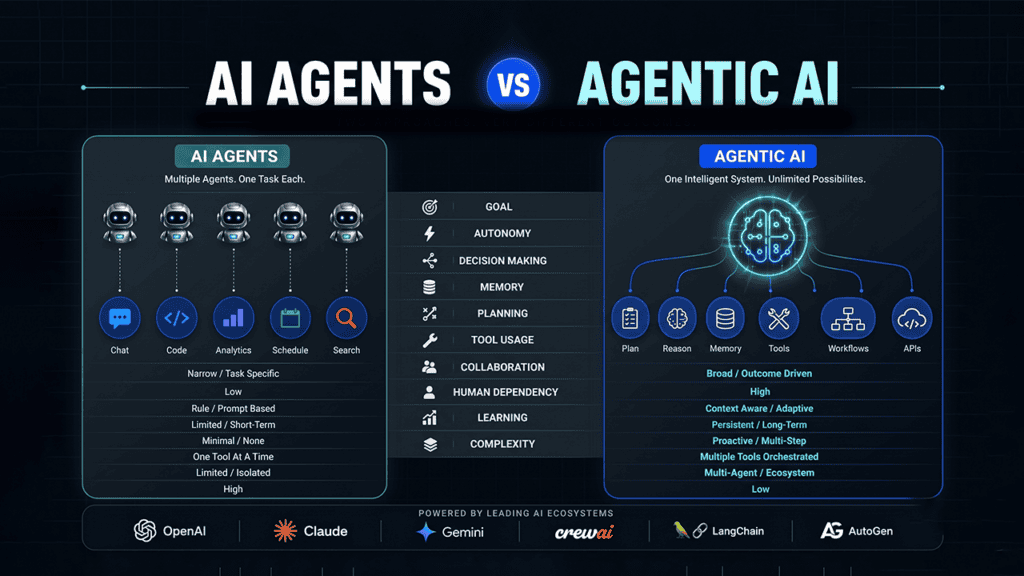 AI Agents vs Agentic AI