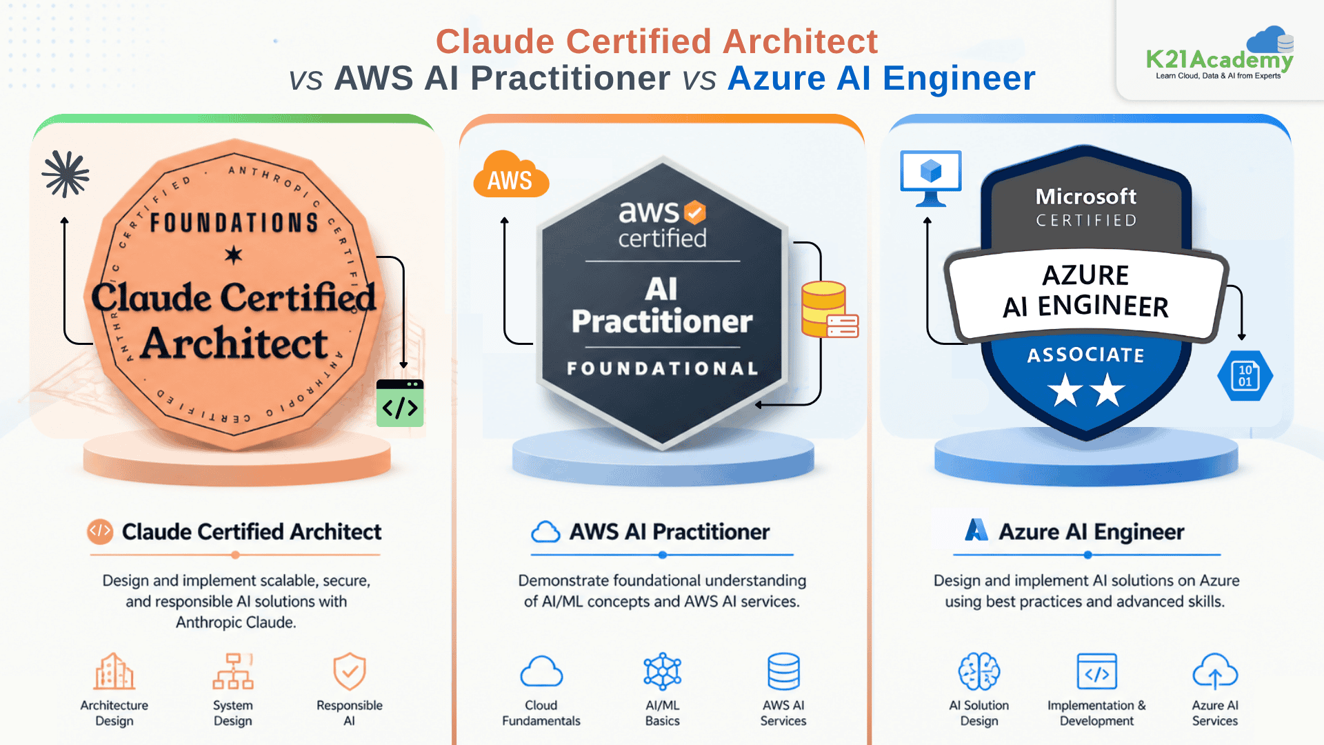 Claude Certified Architect vs AWS AI Practitioner vs Azure AI Engineer