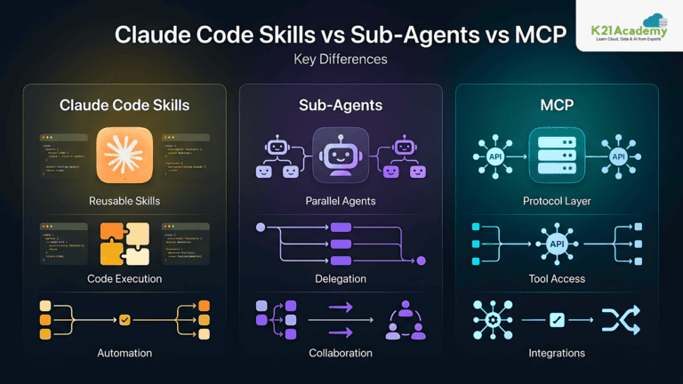 Claude Code Skills vs Sub-Agents vs MCP Explained (2026)