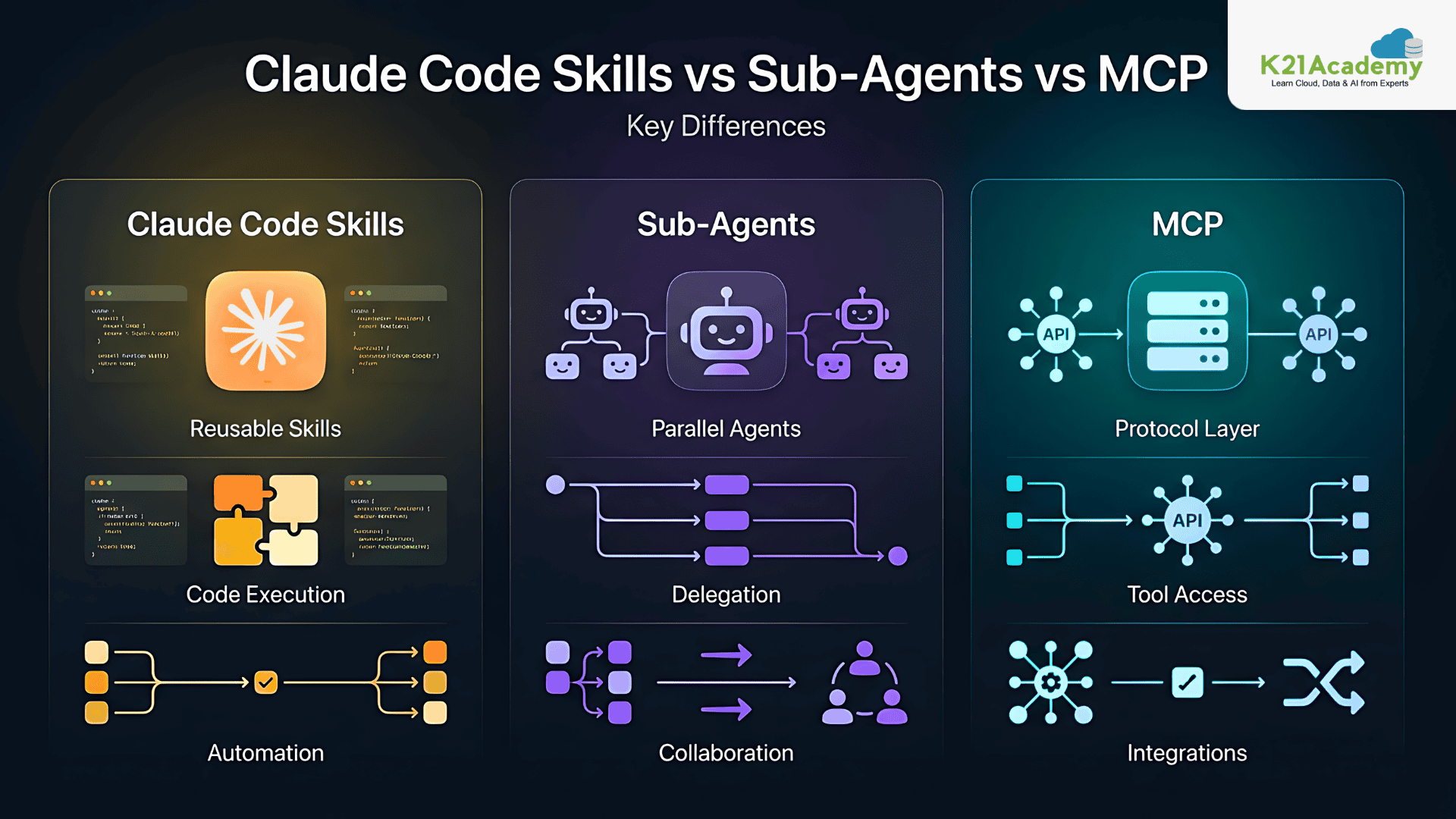 Claude Code Skills vs Sub-Agents vs MCP: Key Differences Explained