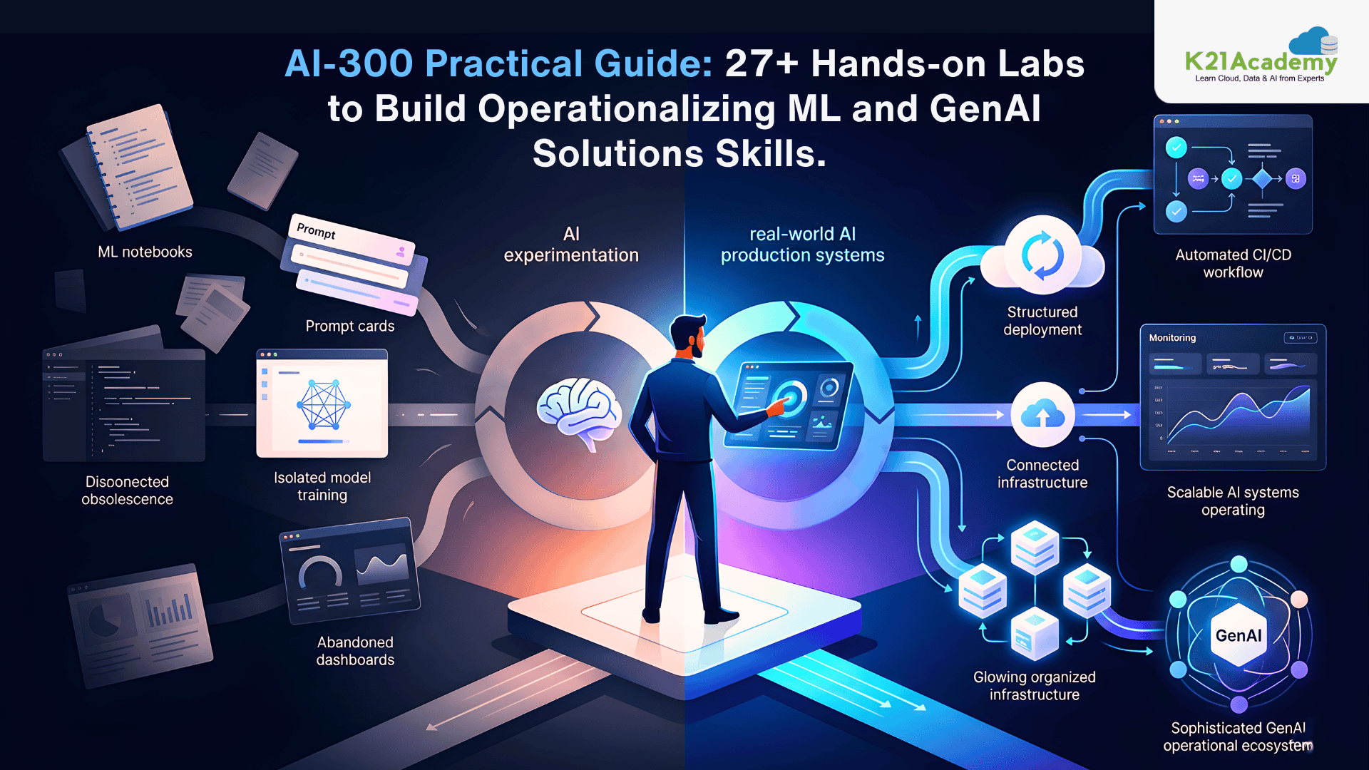 AI-300 Practical Guide: 27+ Hands-on Labs to Build Operationalizing ML and GenAI Solutions Skills