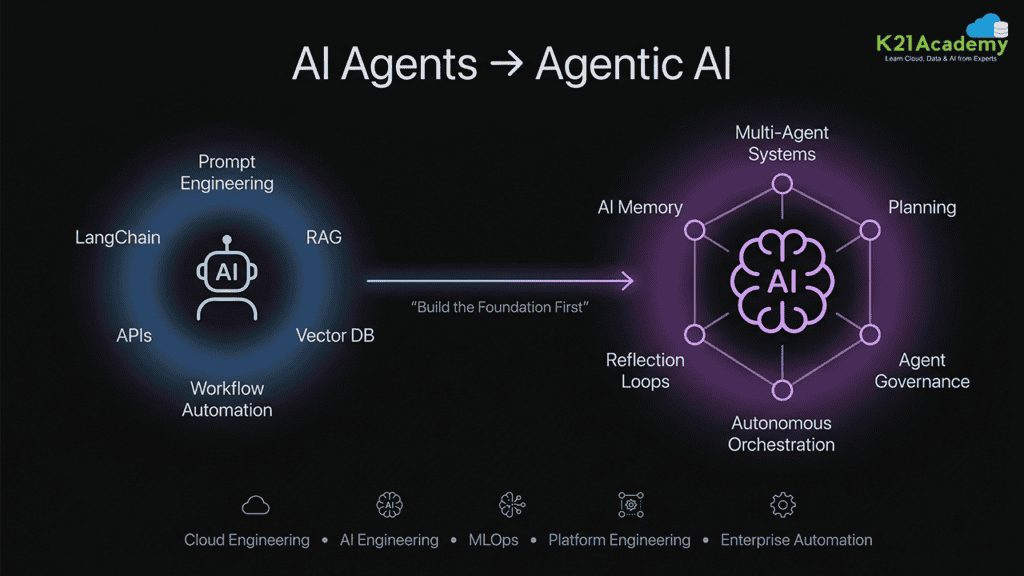 AI Agents vs Agentic AI