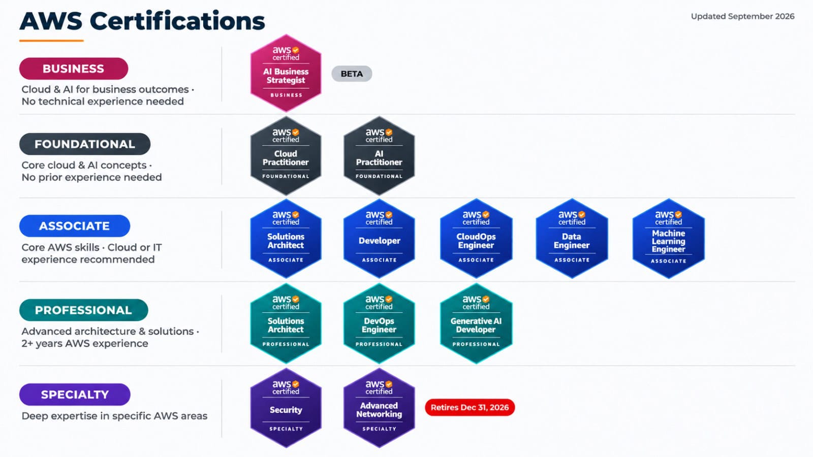 AWS Certification Path 2026: Complete Roadmap (All 12 Exams)