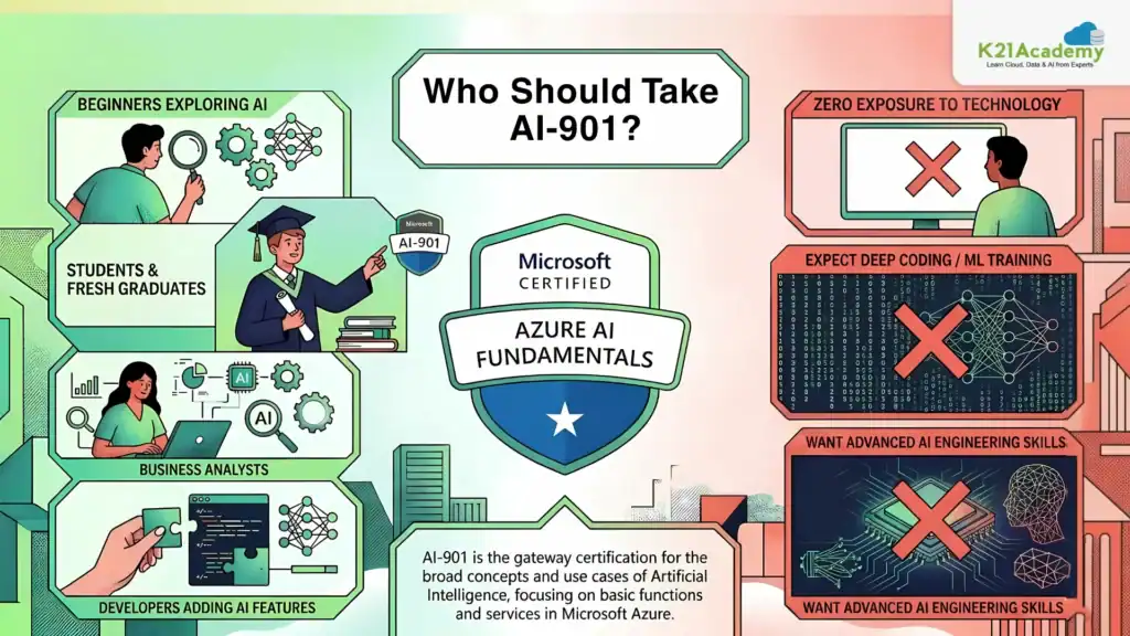 AI-901