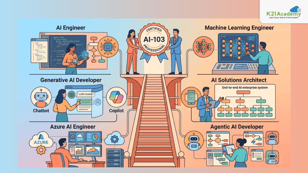 AI-103