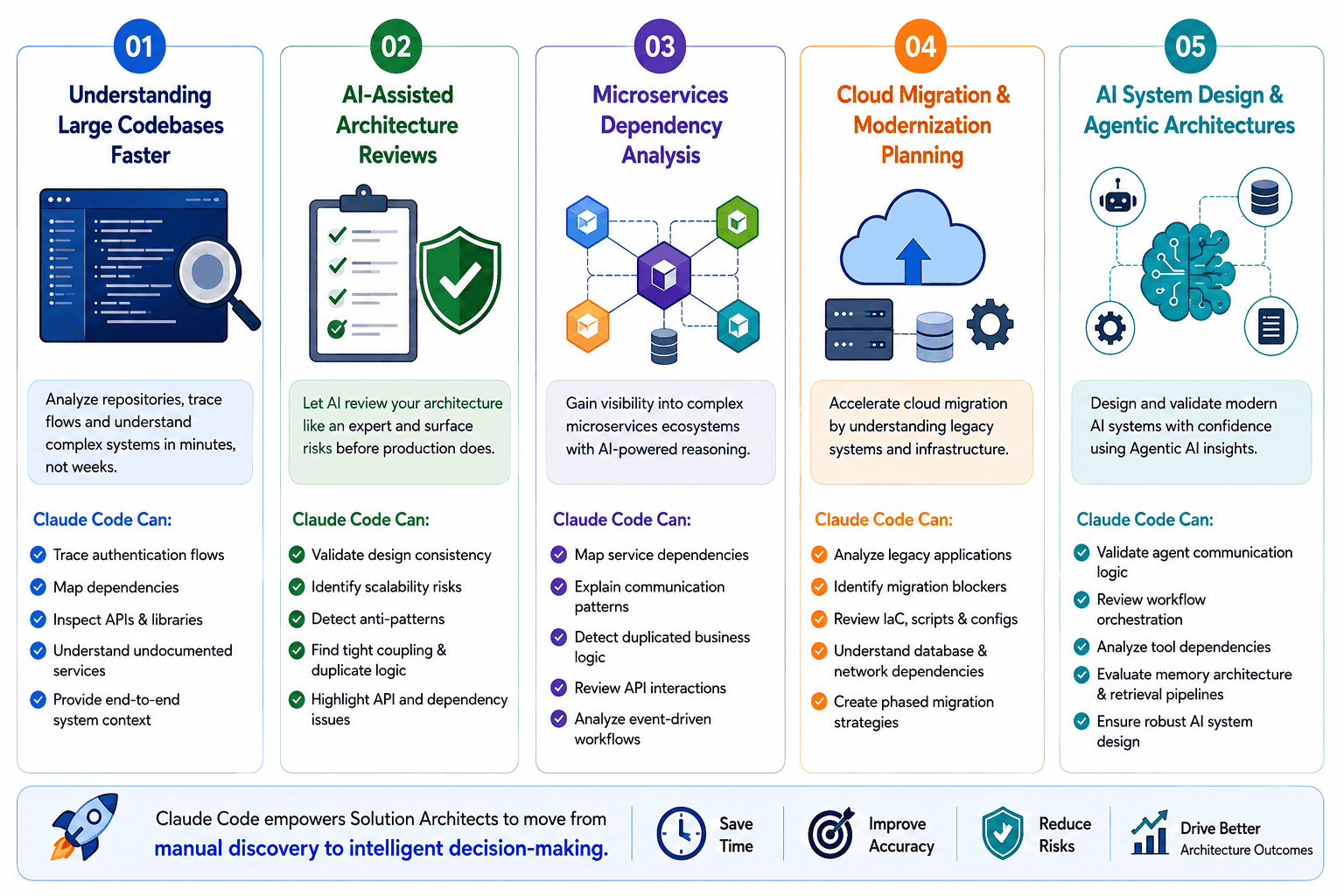 claude code for solution architects – key use cases explained