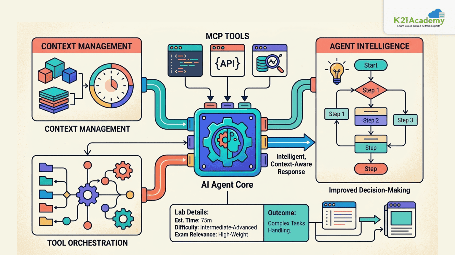 AI-103 Practical Guide: 30+ Hands-On Labs to Build AI Apps & Agents ...