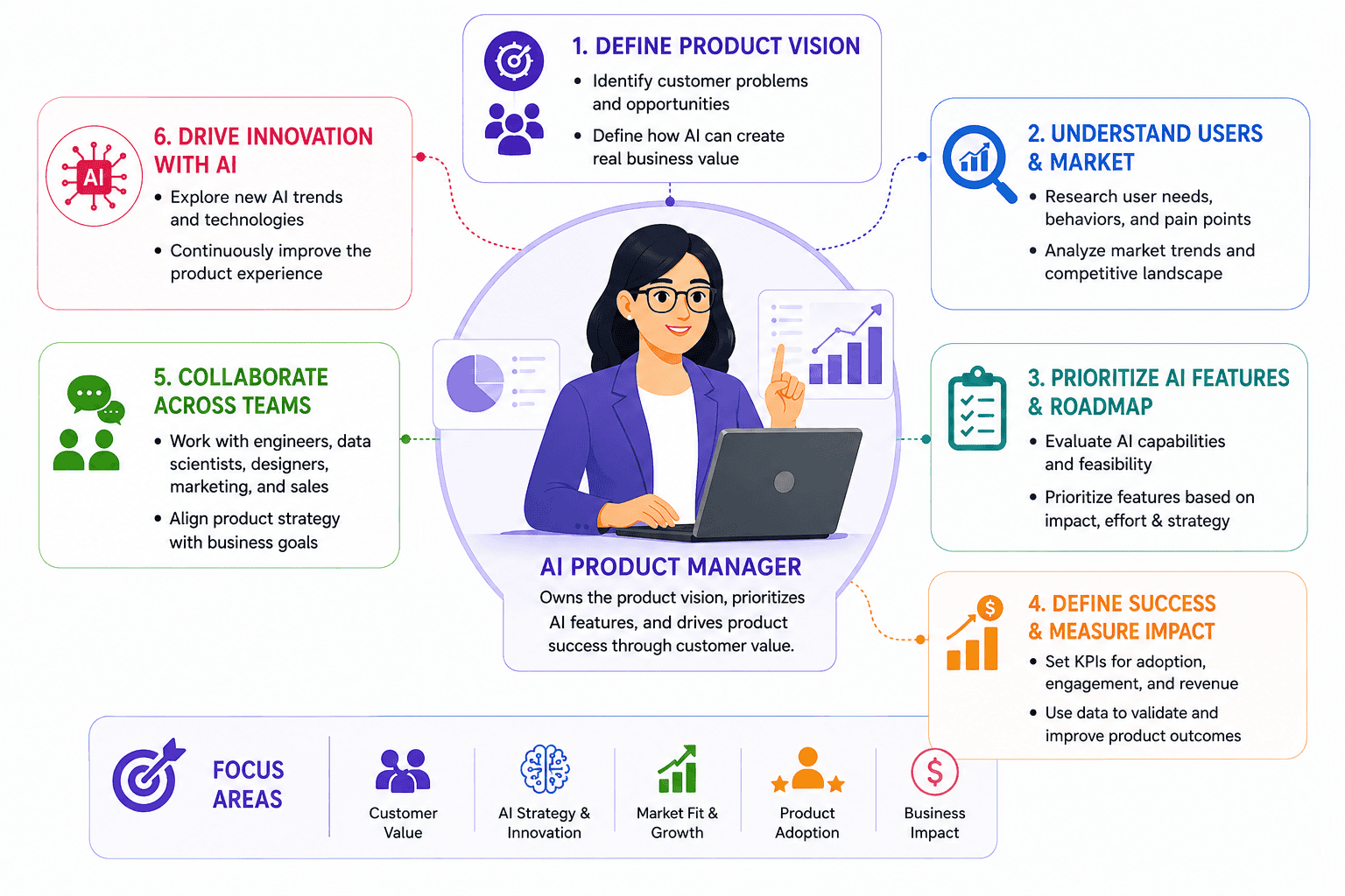 what does AI Product manager do