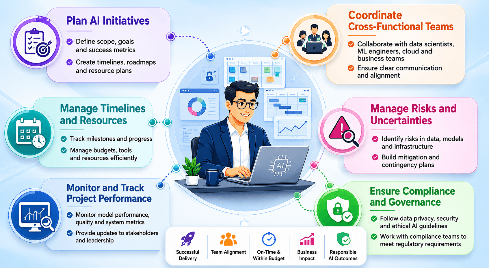 AI Project Manager vs AI Product Manager: what does AI project manager do