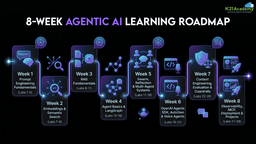Agentic AI