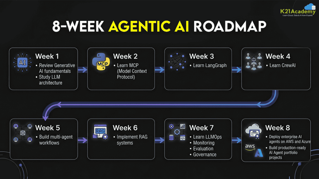 8-Week Agentic AI Roadmap