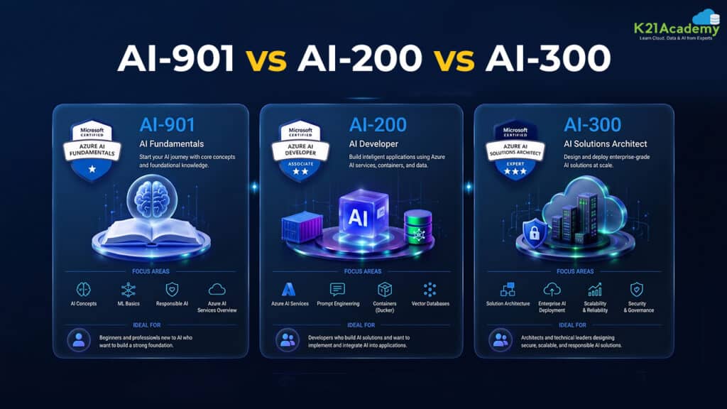 AI-901 vs AI-200 vs AI-300