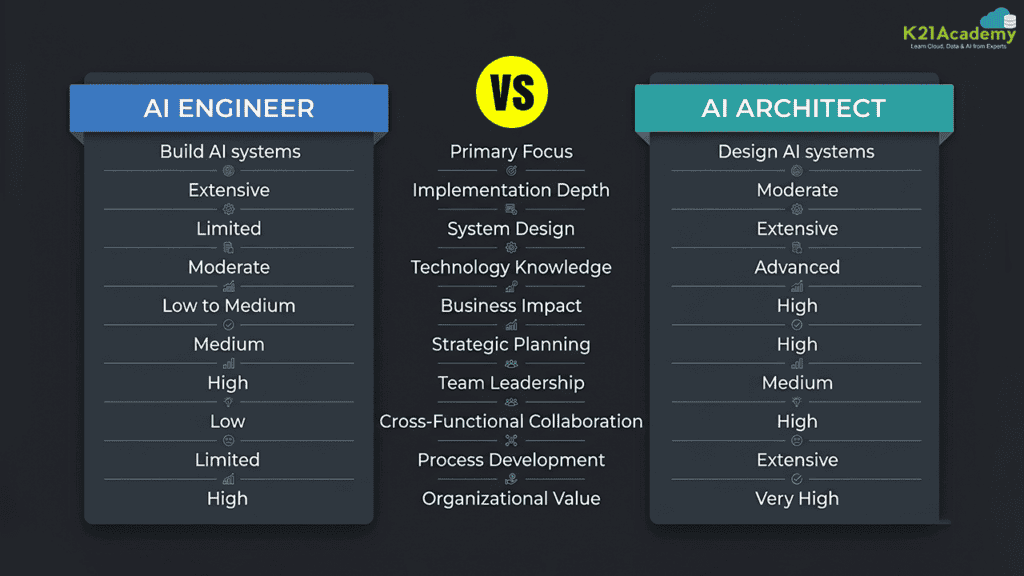 AI Engineer vs AI Architect