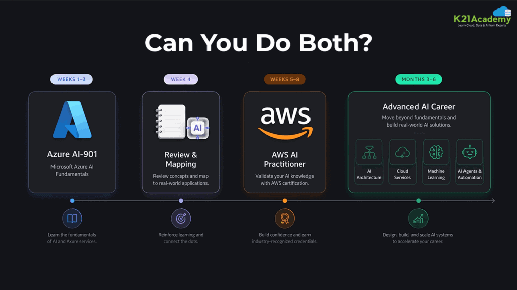 AWS AI Practitioner and Azure AI-901