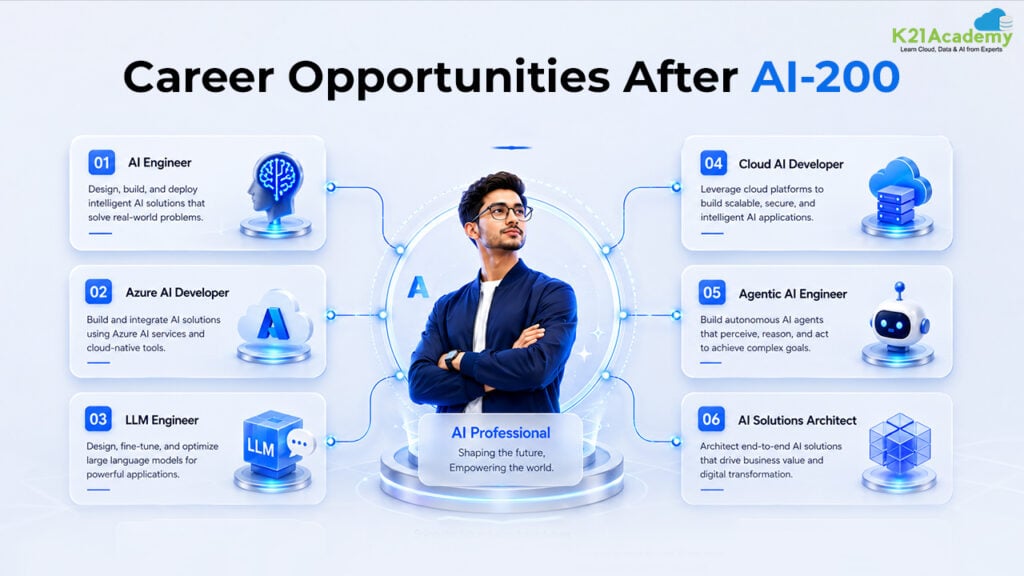 Career Opportunities After AI-200