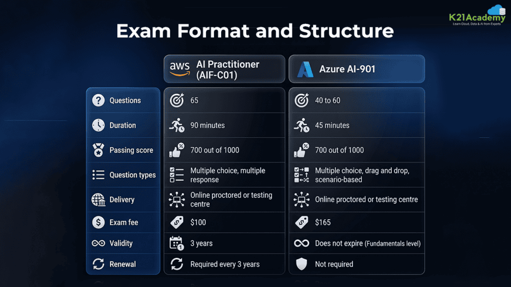 AWS AI Practitioner vs Azure AI-901