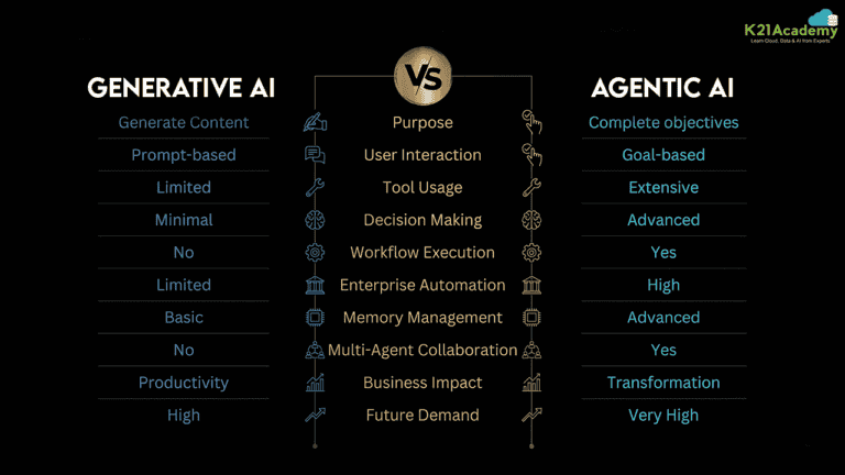 Generative AI vs Agentic AI: Complete Career Guide for IT Professionals ...