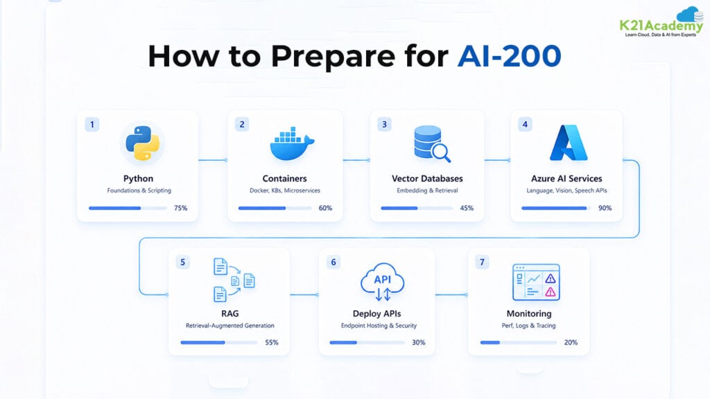 How to Prepare for AI-200