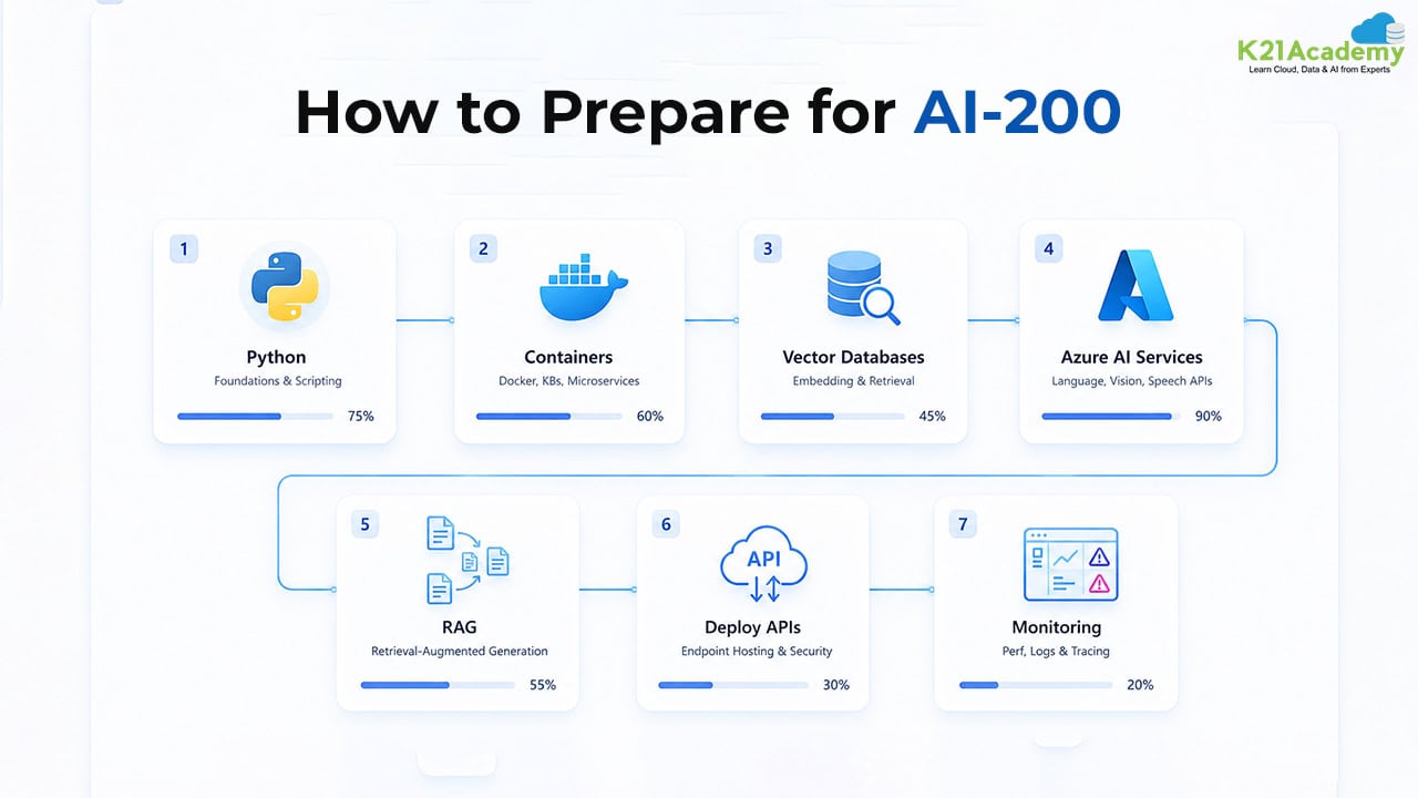AI-200: Azure AI Cloud Developer Associate Certification Guide for 2026
