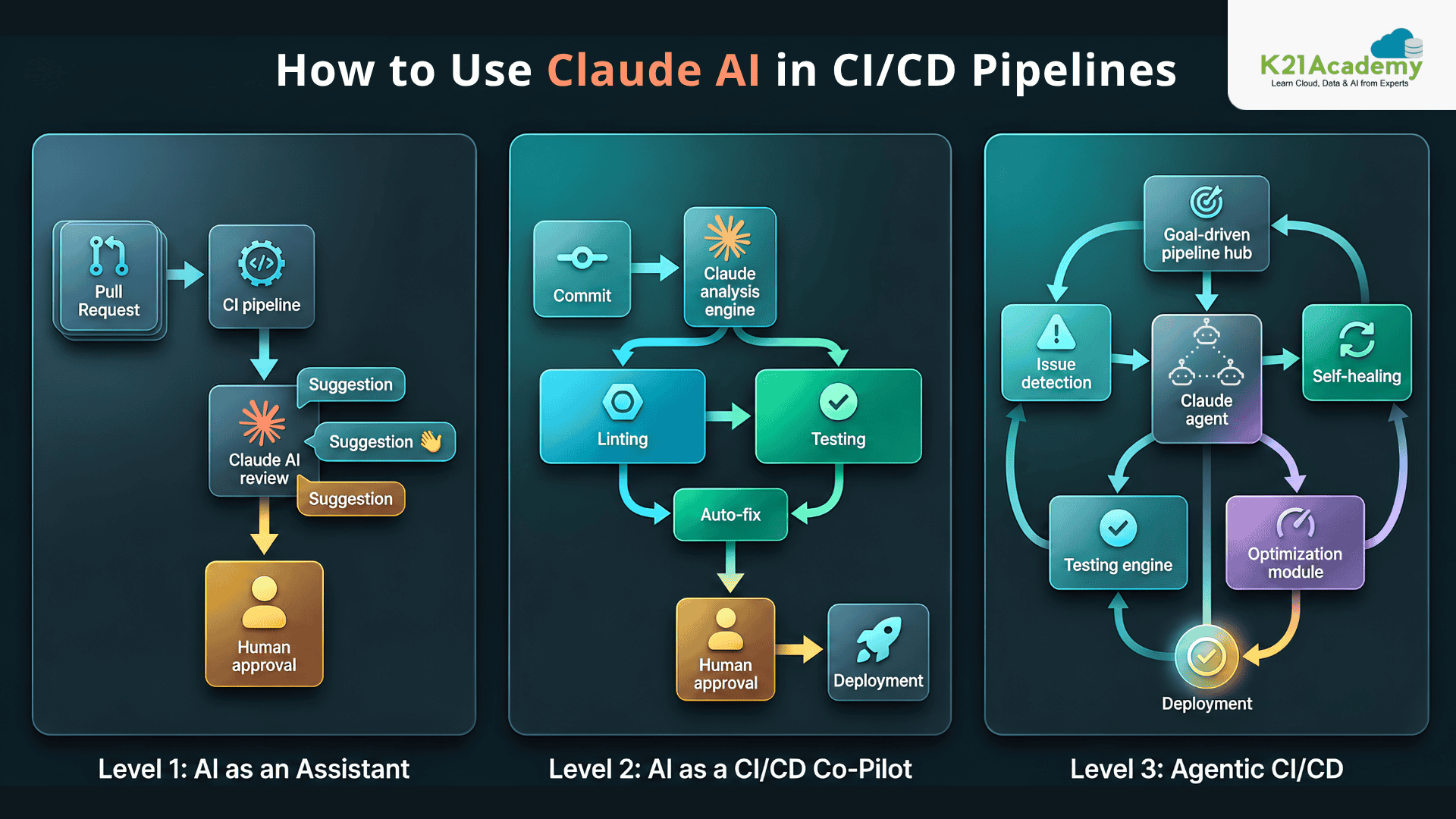 How to Use Claude AI in Your CI/CD Pipeline (3 Patterns: From Beginner to Agentic)