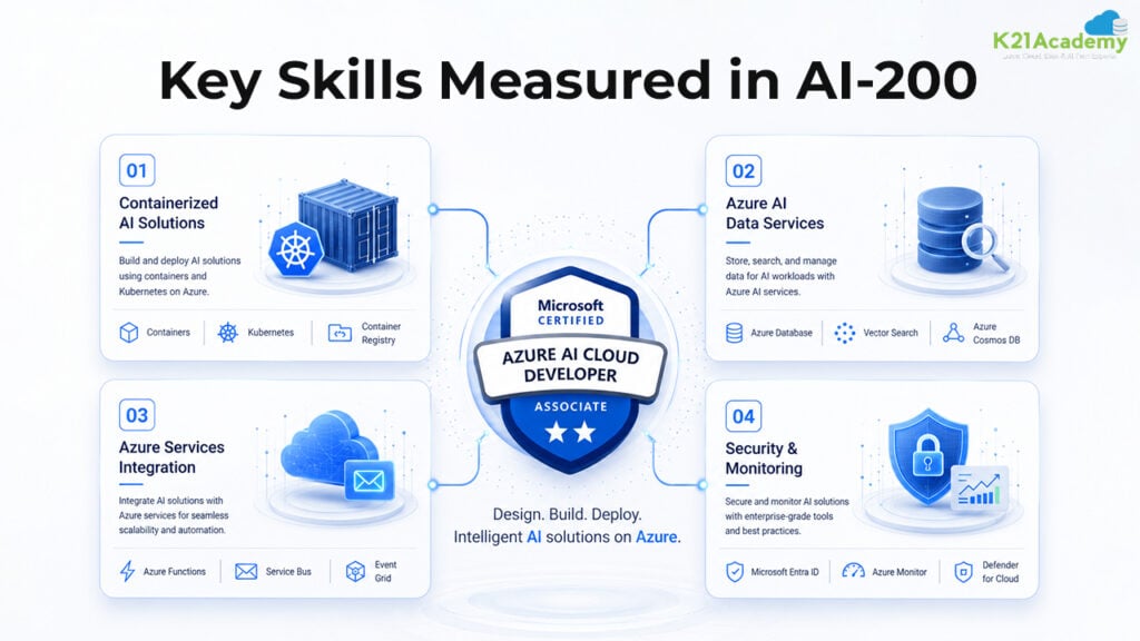 Key Skills Measured in AI-200