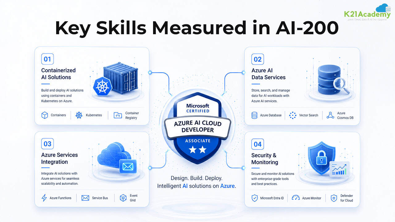 AI-200: Azure AI Cloud Developer Associate Certification Guide for 2026