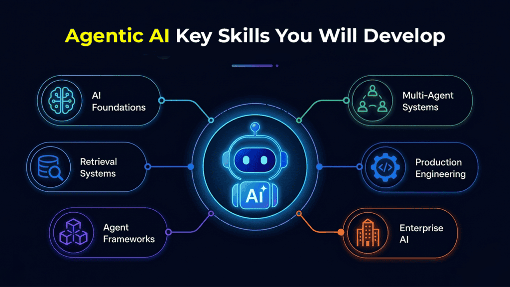 Agentic AI