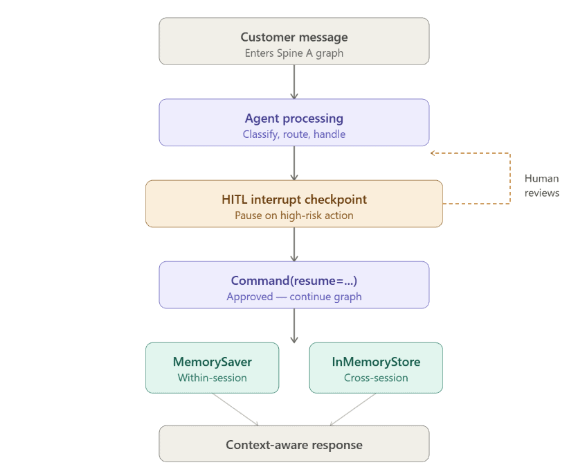 Agentic AI