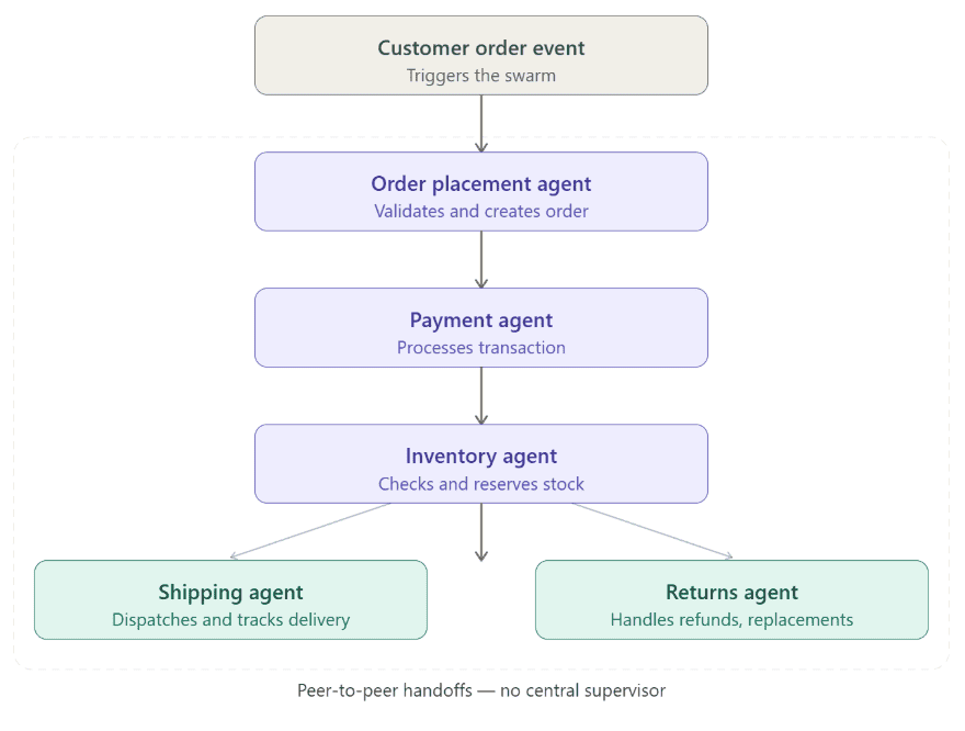 Agentic AI