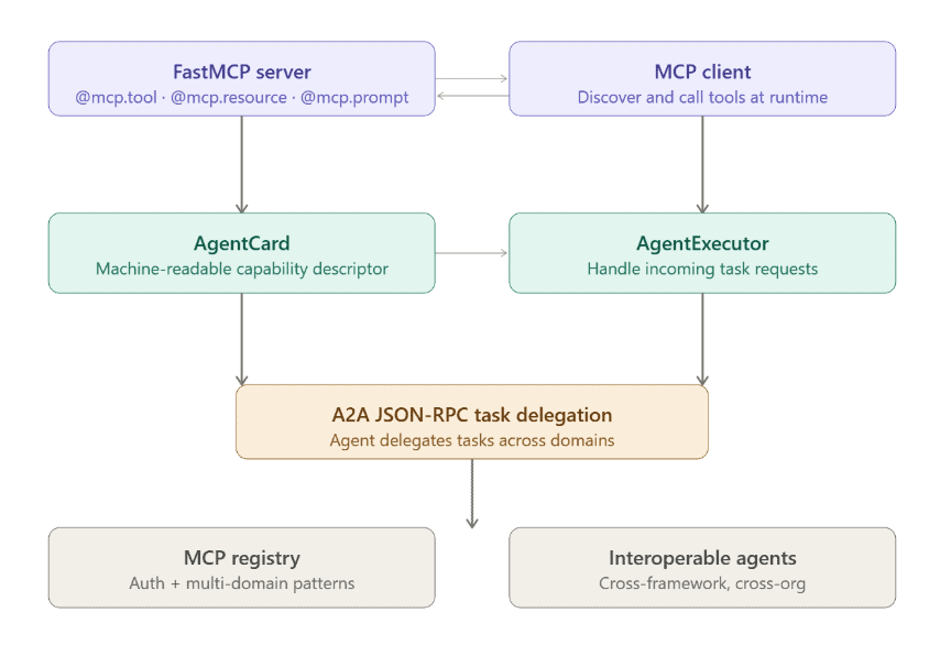 Agentic AI
