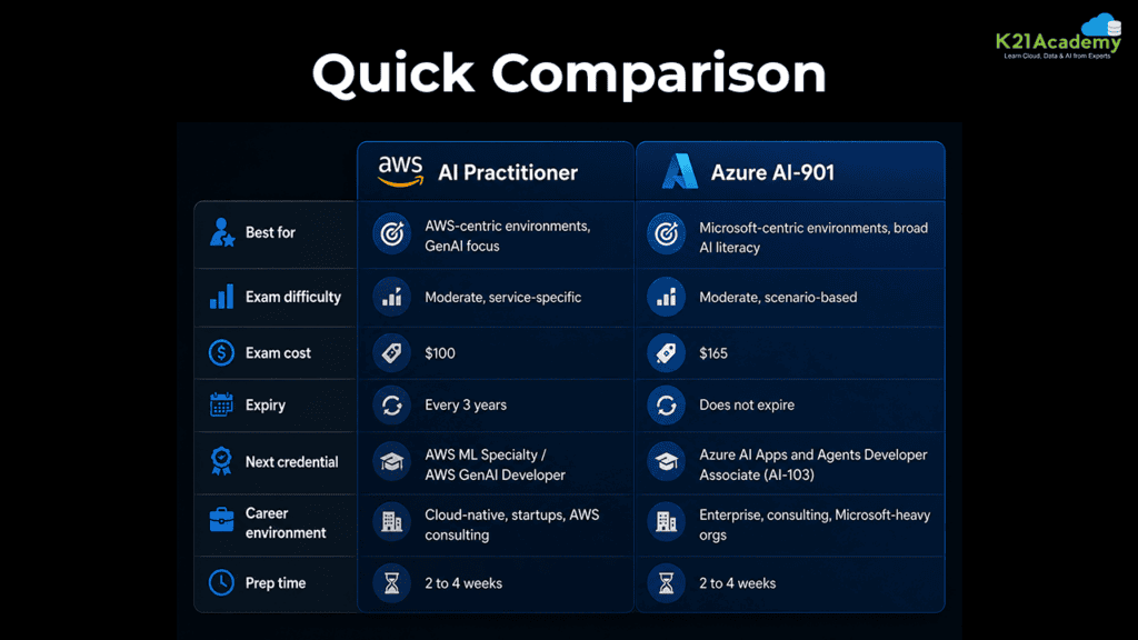 Azure AI-901