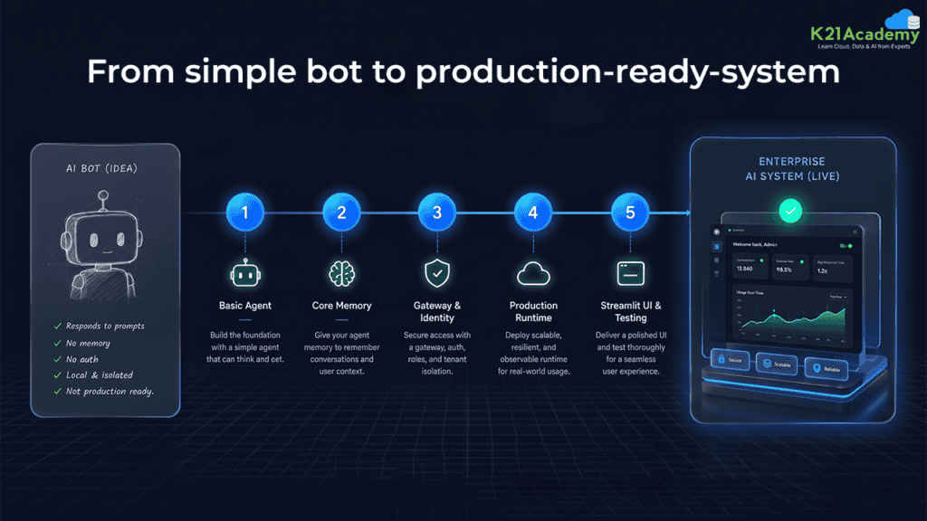 The-Five AI Agent -Lab-Build-Plan_-From-Prototype-to-Production