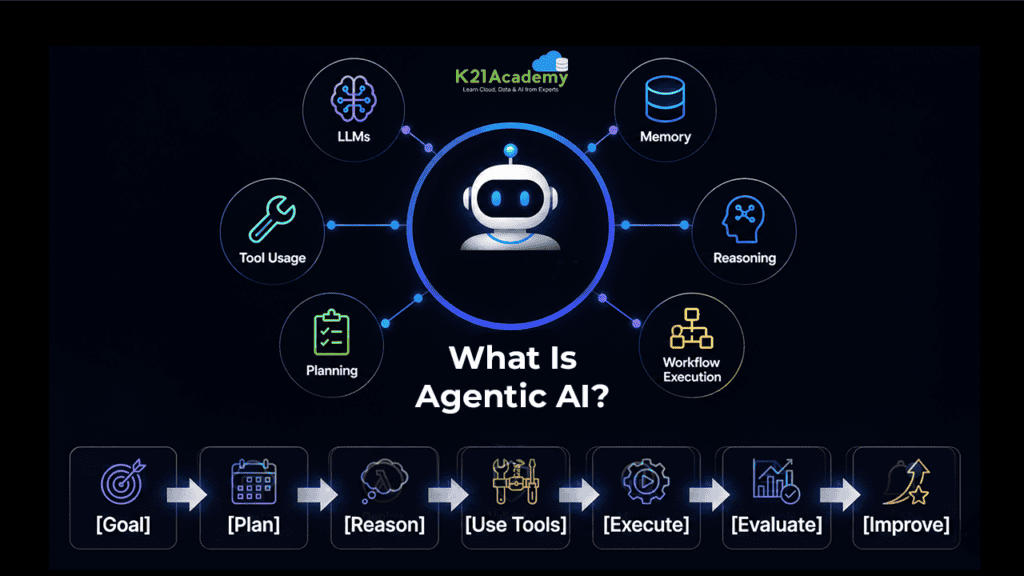 Agentic AI