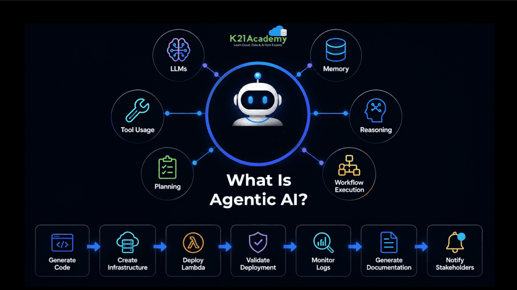 What Is Agentic AI?