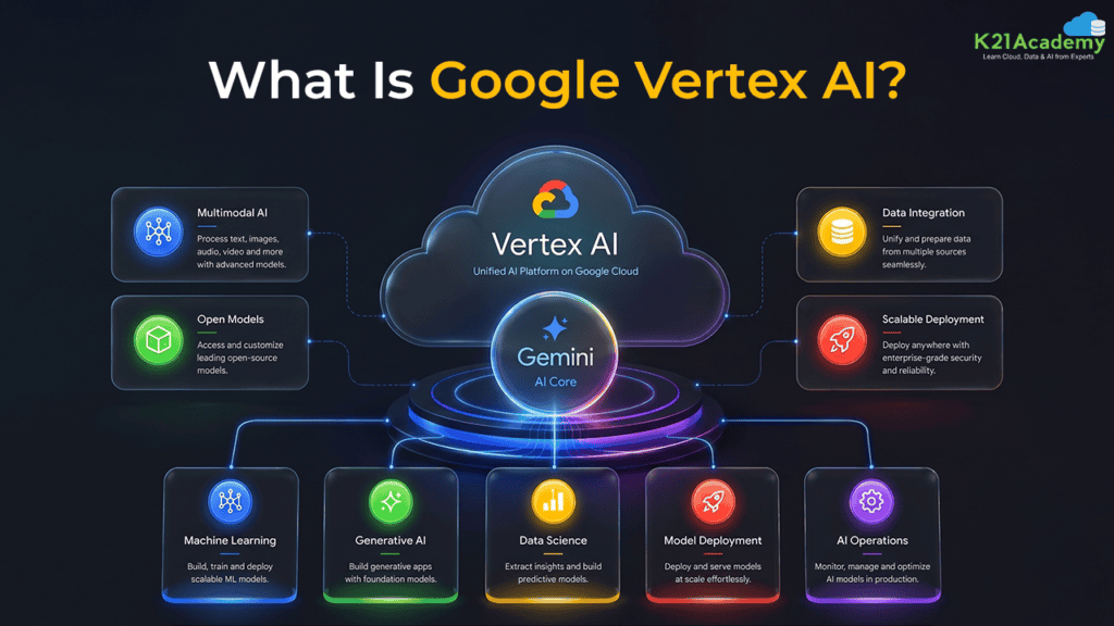What Is Google Vertex AI