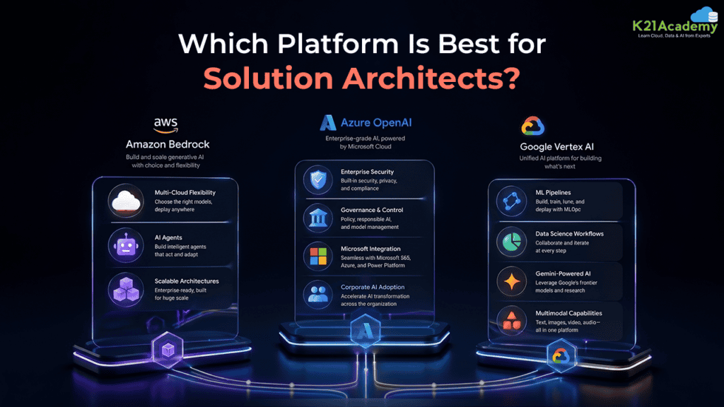 Which Platform Is Best for Solution Architects? Amazon Bedrock vs Azure OpenAI vs Google Vertex AI