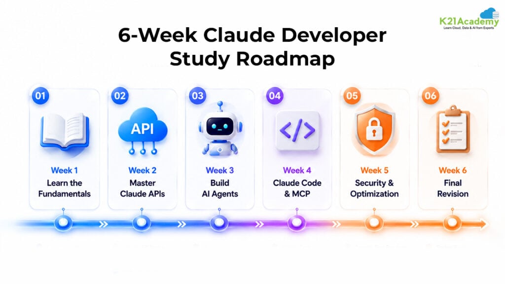 6-Week Claude Certified Developer - Foundations Study Roadmap