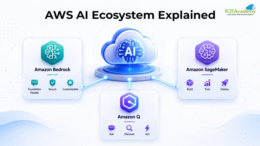 AWS AI Ecosystem Explained in ai chatbots and conversational ai