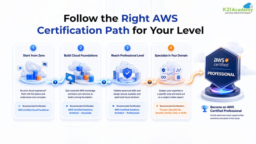 Follow the Right AWS Certification Path for Your Level
