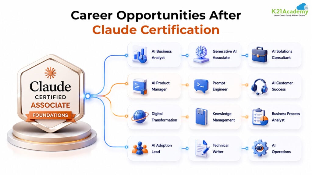 Career Opportunities After Earning the Claude Certified Associate - Foundations Certification