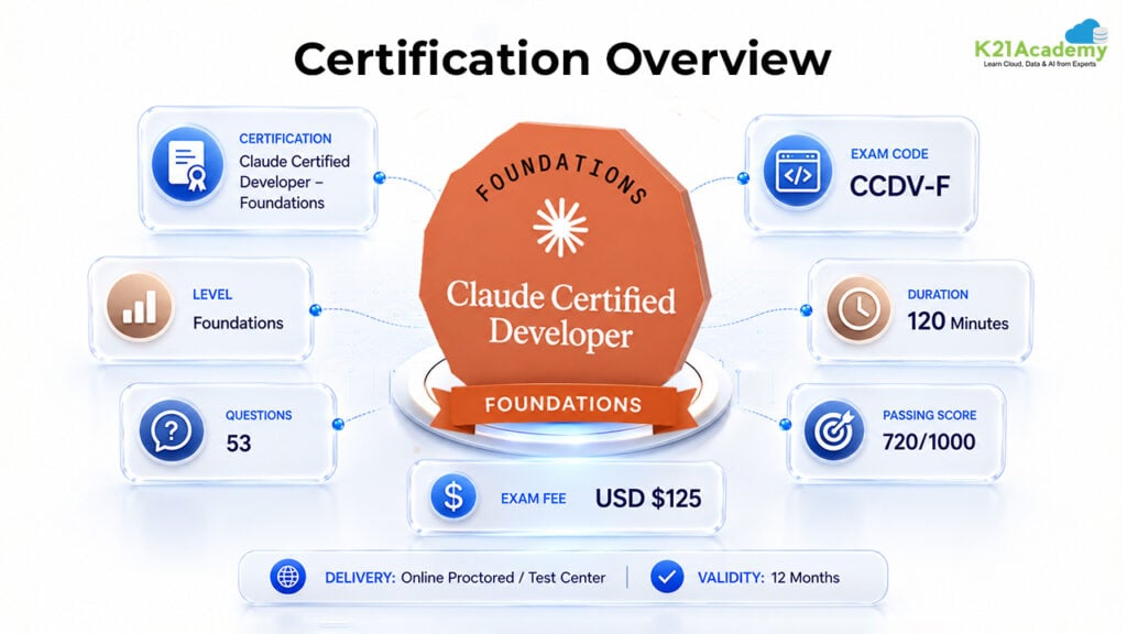 Claude Certified Developer - Foundations Certification Overview