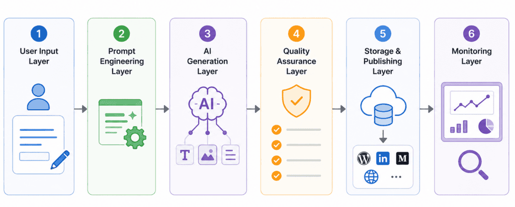 Build an AI Content Generation Workflow in the Cloud: Complete Guide ...