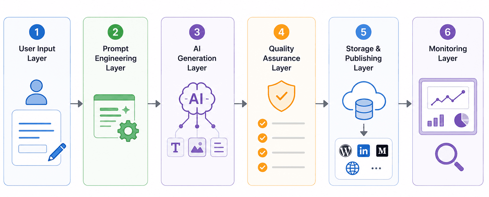 Content generation and publishing workflow
