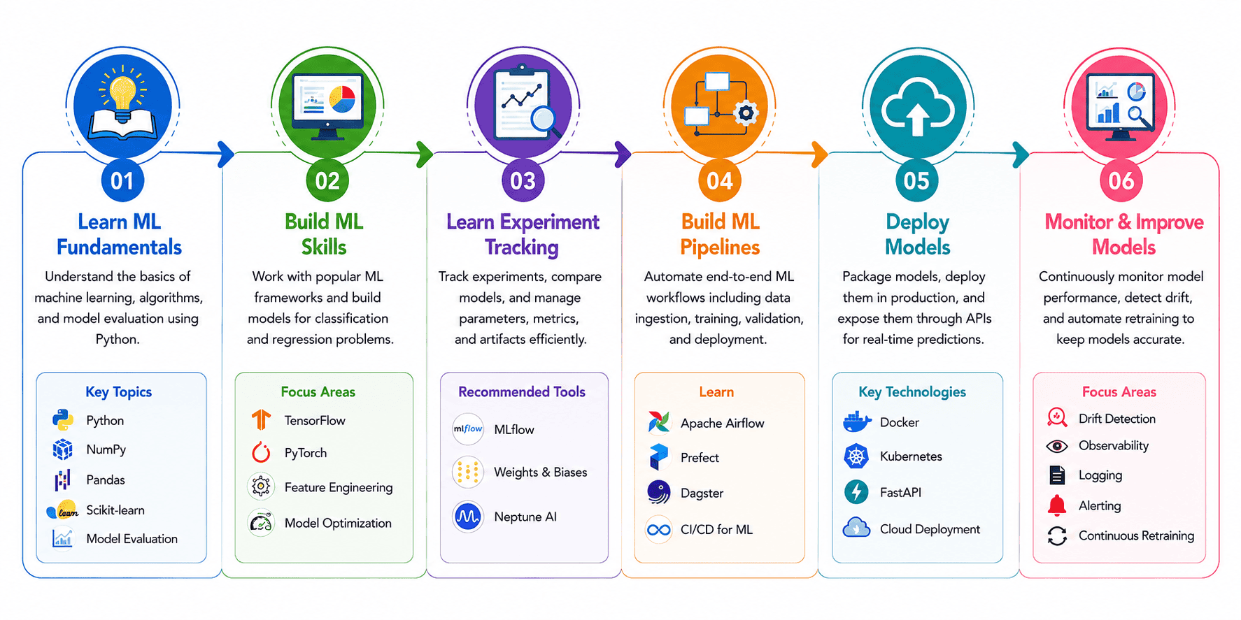 DevOps to MLOps roadmap